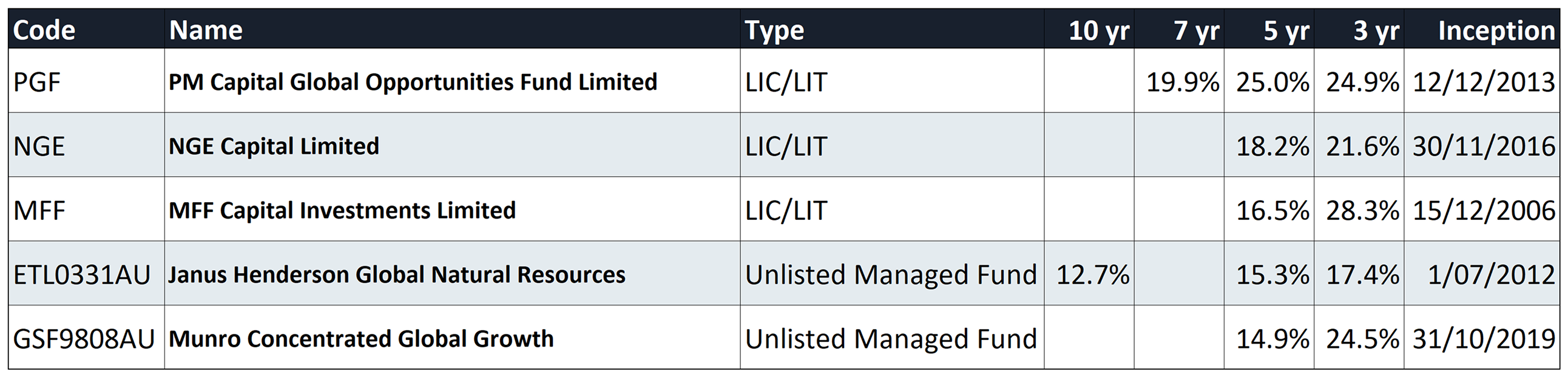 Data sourced from Livewire’s fund comparison tool, ASX Listed Products Monthly Report, issuer websites, and ASX announcements. As at 31 March 2026. Due care has been taken but Livewire cannot guarantee completeness. 