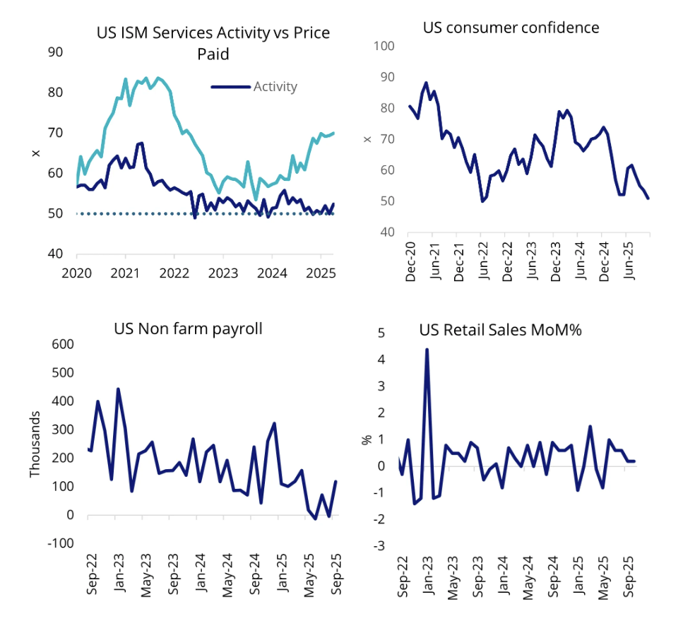 Source: VanEck. Bloomberg. ISM data as at 31 October 2025. All other data as at 30 September 2025.