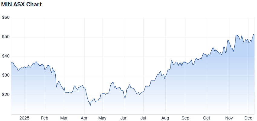 MIN 1-year performance. (Source: Market Index)