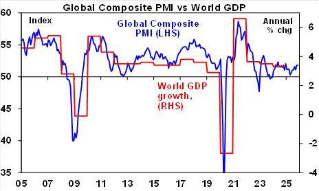 PMIs are surveys of business conditions and confidence (Source: Bloomberg, IMF, AMP)