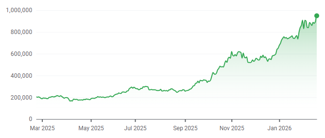 SK Hynix 1-year chart