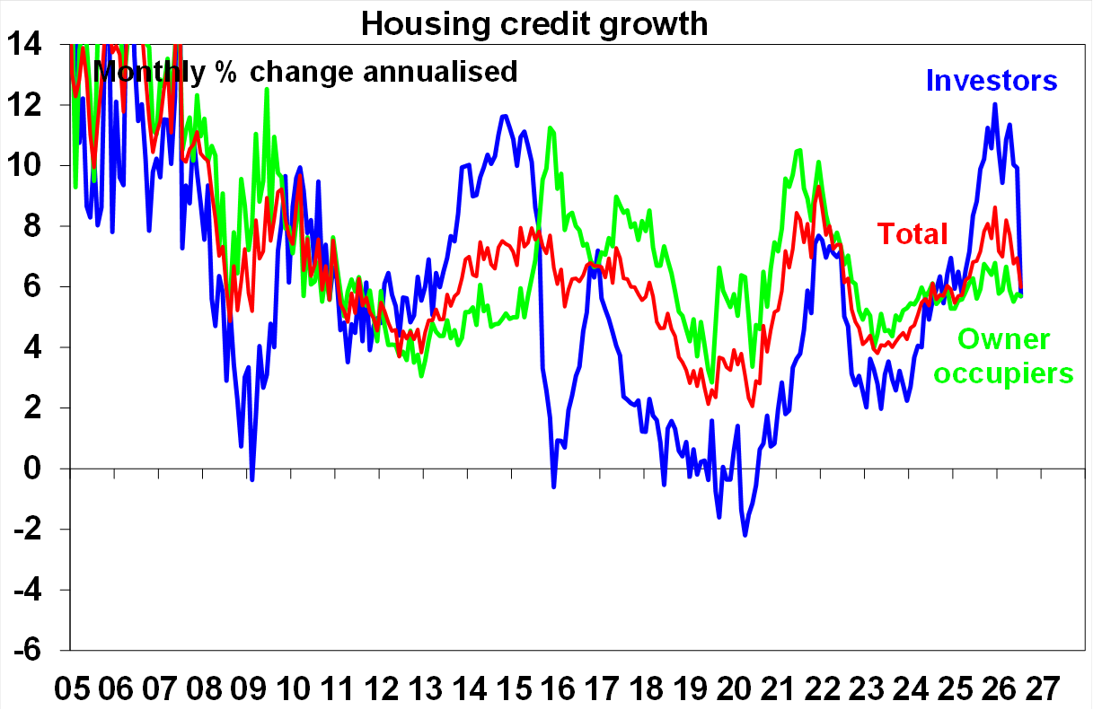 Source: RBA, AMP