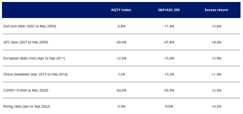 Source: VanEck, Morningstar. Past performance is not a indicative of future performance.