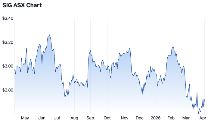 Sigma Healthcare 1-year chart (Source: Market Index)