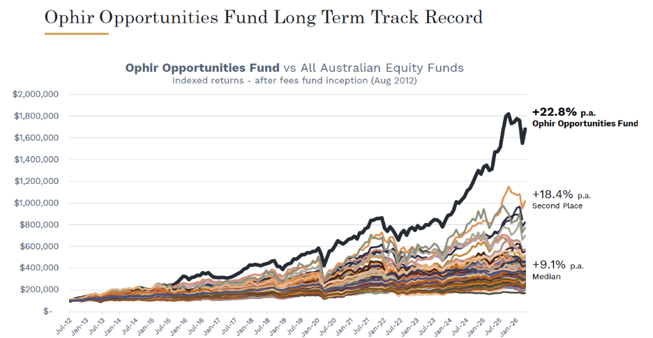 Data as a 30 April 2026 from inception August 2012. Source: Morningstar Australian Large (Blend, Geared, Growth, Value), Mid/Small (Blend, Growth, Value), Long Short Funds. 
