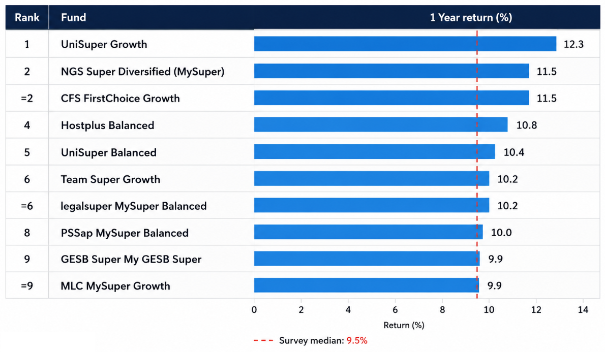 Source: Chant West. Growth funds are defined as investment options with 61-80% invested in growth assets. Performance is for the year to 30 June 2026 and is shown net of investment fees and tax, before administration fees. To qualify for the Top 10, options must have remained in the Growth category for the full year. Where an option is not a fund's main Growth option, it must also be an active strategy with at least $1 billion in assets.