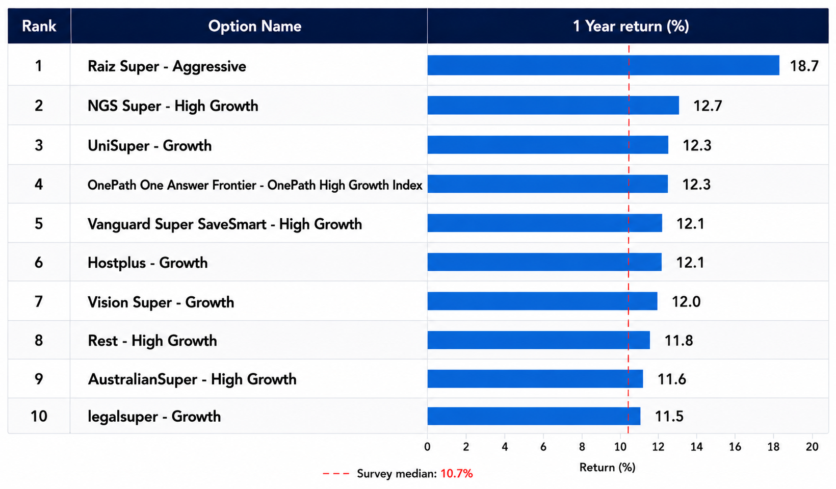 Source: SuperRatings. Based on growth investment options with 77-90% invested in growth assets. Returns are shown after investment fees, tax and implicit asset-based administration fees. 