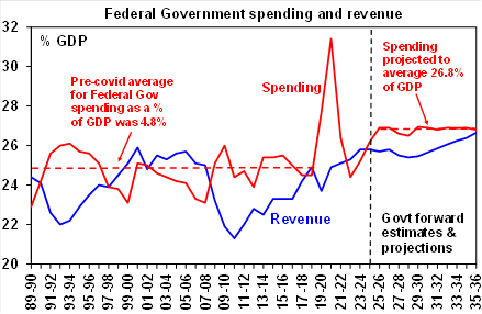 Source: Australian Treasury, AMP