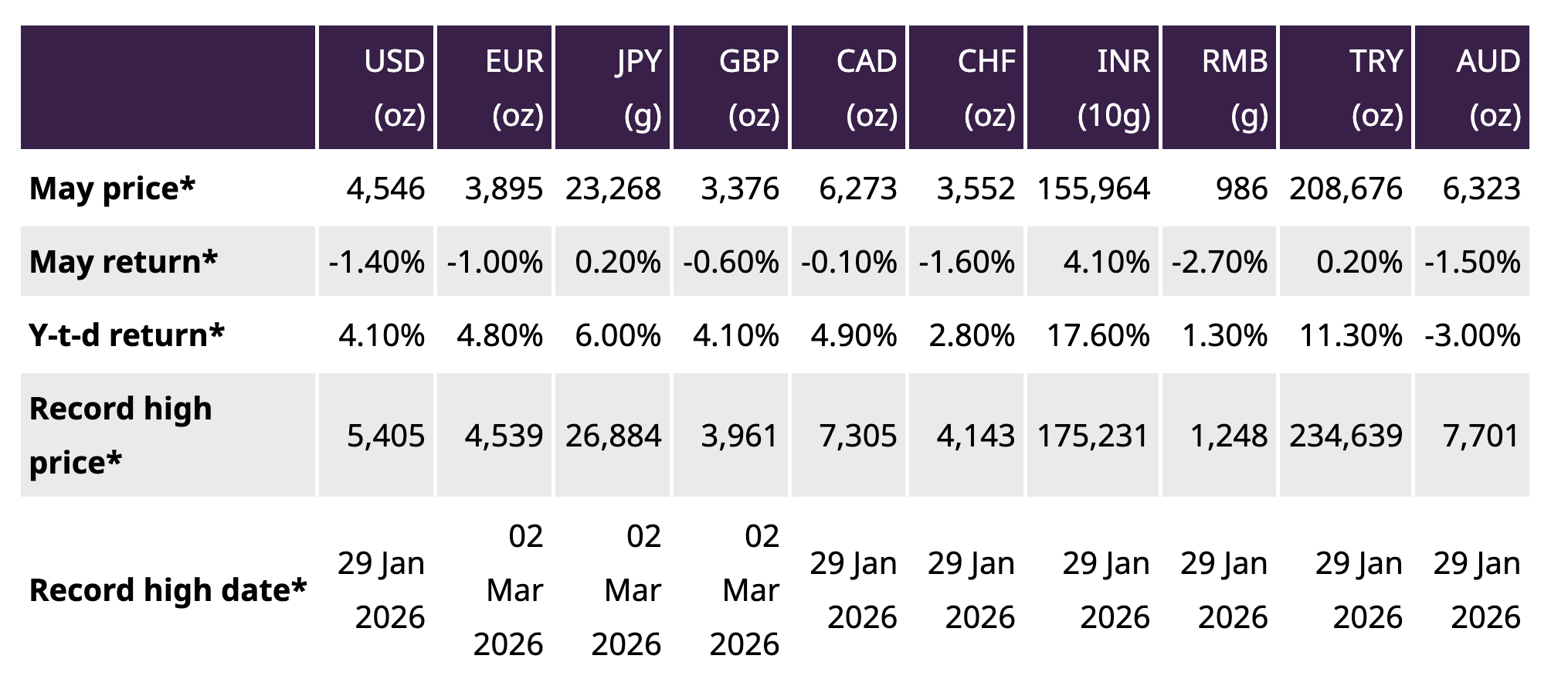 *Data to 29 May 2026.Source: Bloomberg, World Gold Council