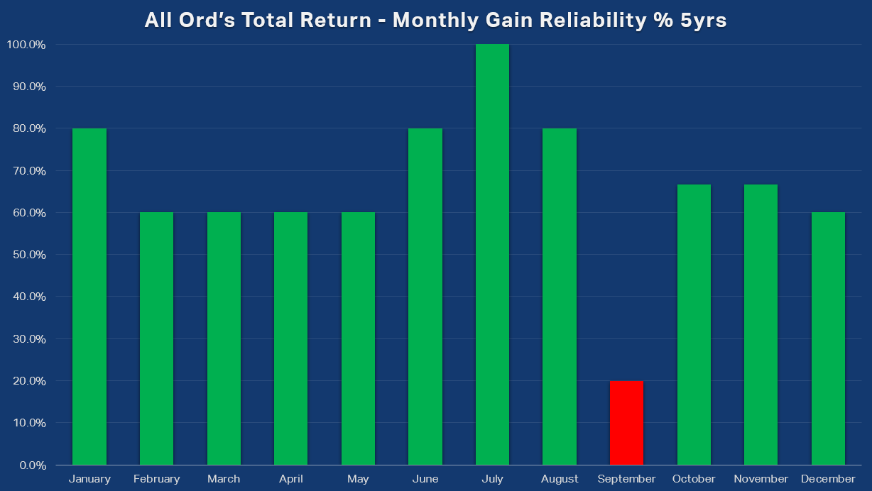 All Ord's Total Return Monthly Gain Reliability percent 5yrs