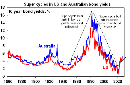 Source: Bloomberg, AMP