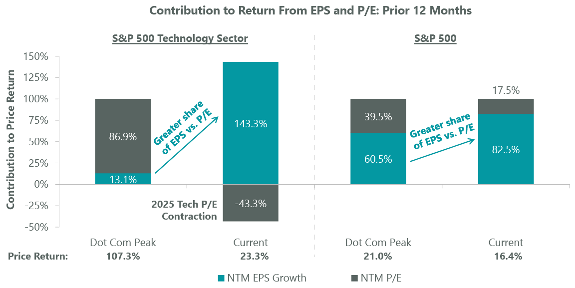 Note: Dot Com Peak was March 23, 2000; Contribution to price return based on change in sell-side consensus NTM EPS expectations and NTM P/E. Data as of Dec. 31, 2025. Sources: S&P, FactSet.