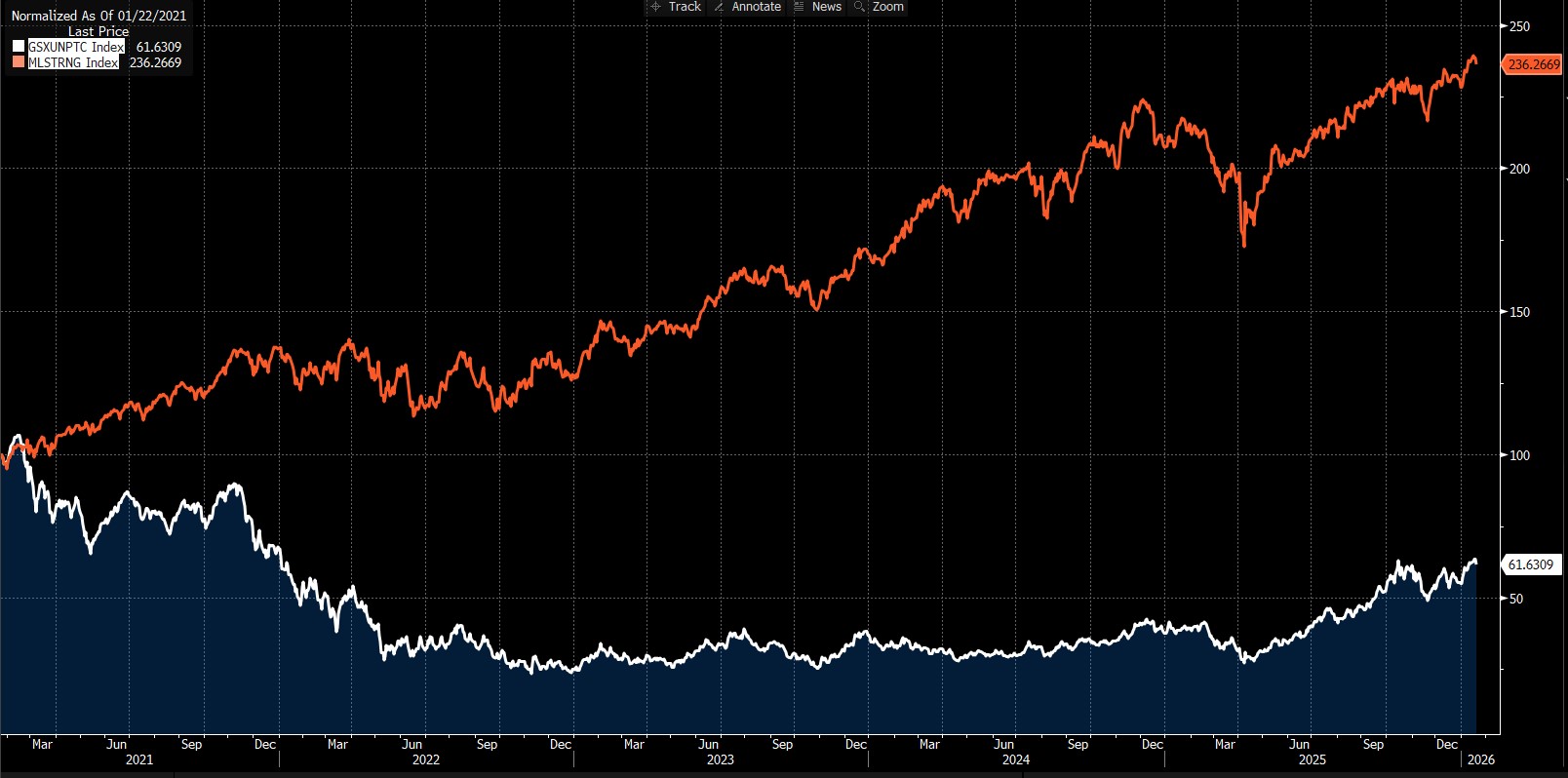 GS Non Profitable Tech Basket (white) and BofA Strong Balance Sheets Basket (Orange)