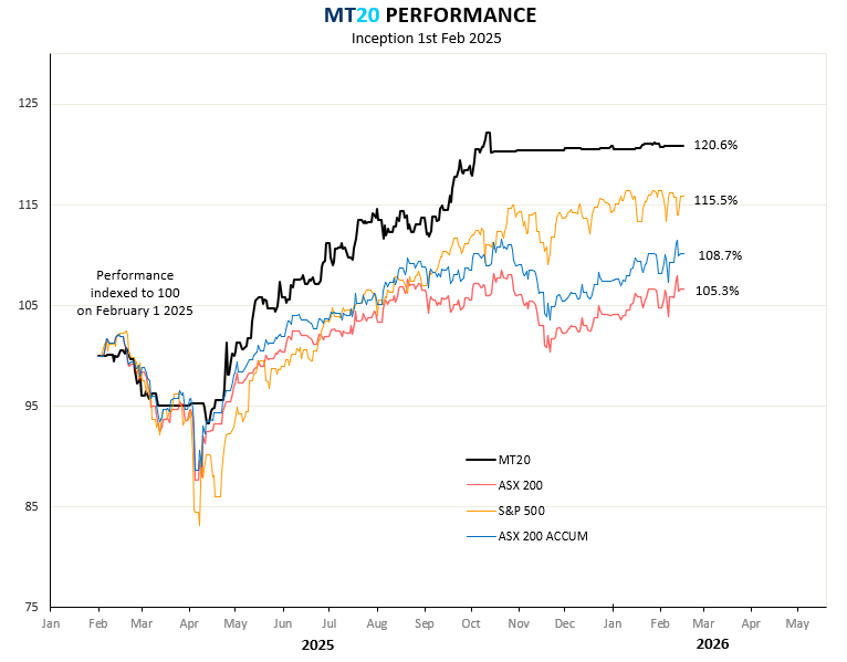 Image: MT20 performance since inception (Source: Marcus today)