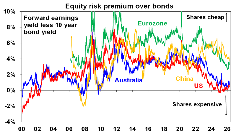 Source: Bloomberg, AMP