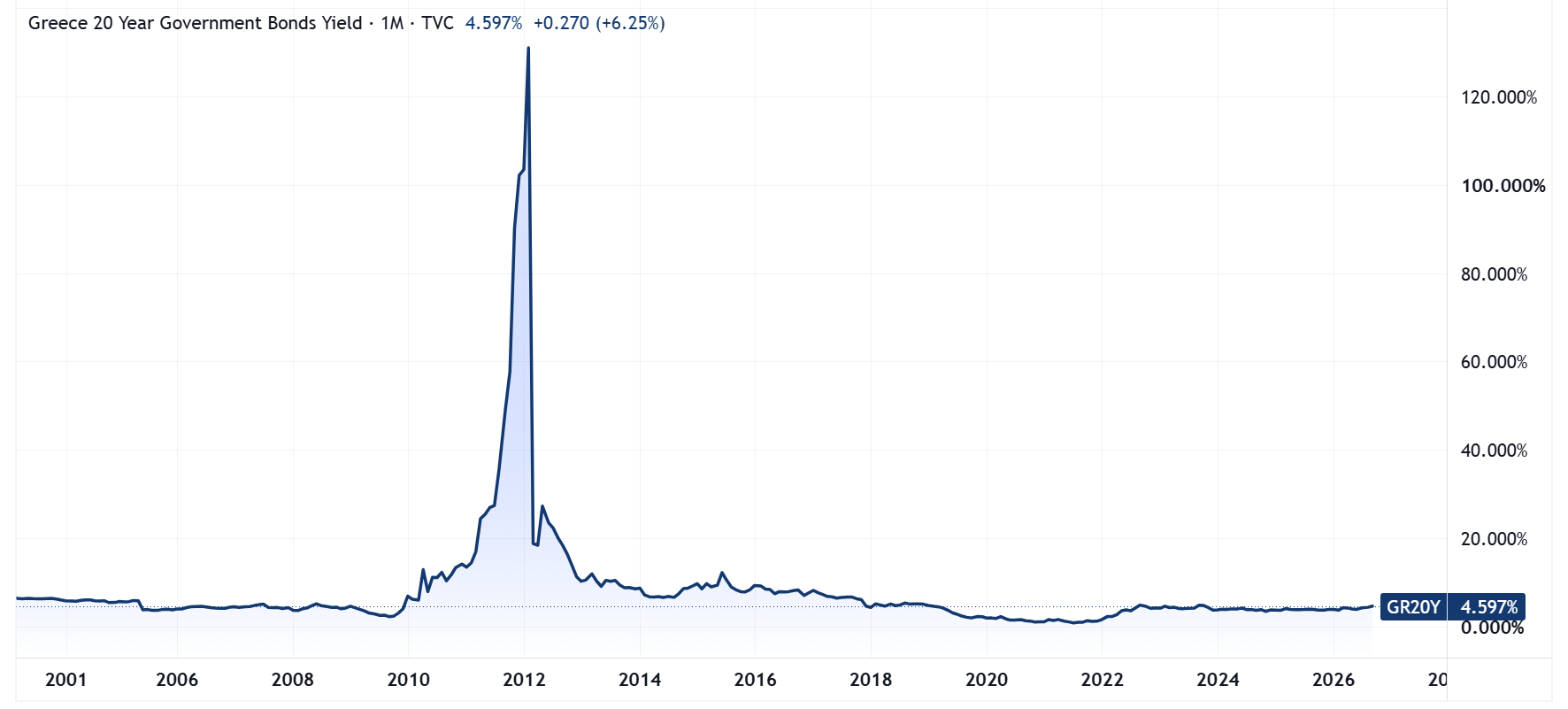 Greece 20-year government bond yield. Source: TradingView