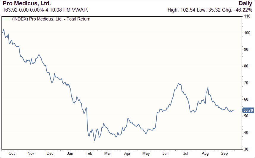 Source: Factset, Seneca Financial Solutions