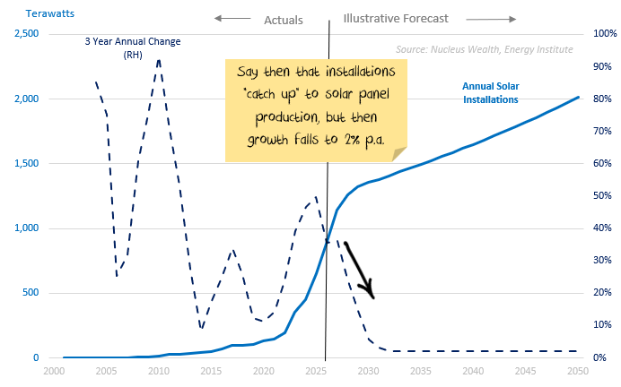 The forecast of a world with installation catching up to production, before promptly falling to a 2% growth rate.