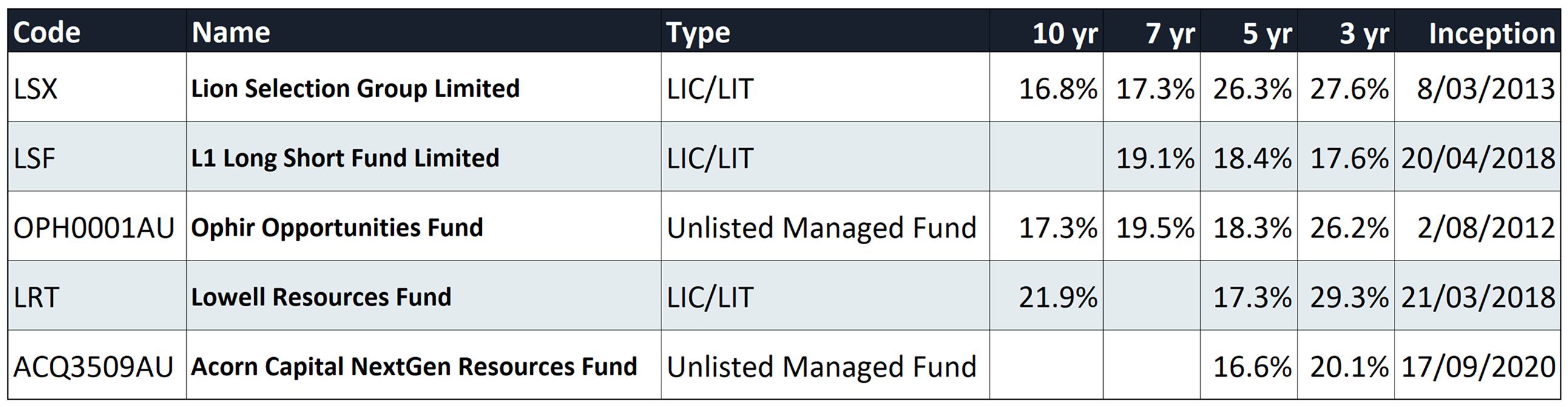 Data sourced from Livewire’s fund comparison tool, ASX Listed Products Monthly Report, issuer websites, and ASX announcements. As at 31 March 2026. Due care has been taken but Livewire cannot guarantee completeness. 