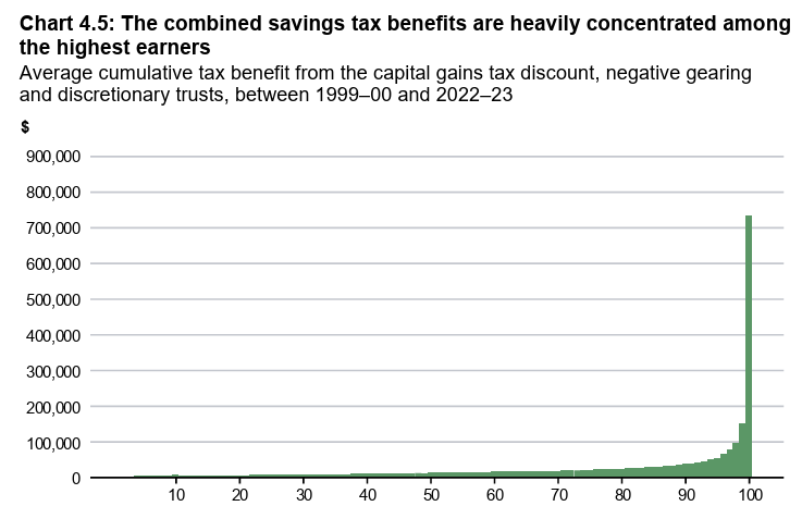 This analysis follows people aged 35–45 in 1999–00 through to 2022–23. Lifetime income (from which the percentile is derived) is the sum of each individual’s total income or loss relative to contemporaneous AWOTE over this period. This chart shows how much tax would have been due over that period if the full nominal value of capital gains were included in taxable income, if rental losses were excluded from the calculation of taxable income, and if each discretionary trust concentrated its annual distributions solely to the person who had the highest lifetime income among its observed beneficiaries. Source: ATO and Treasury
