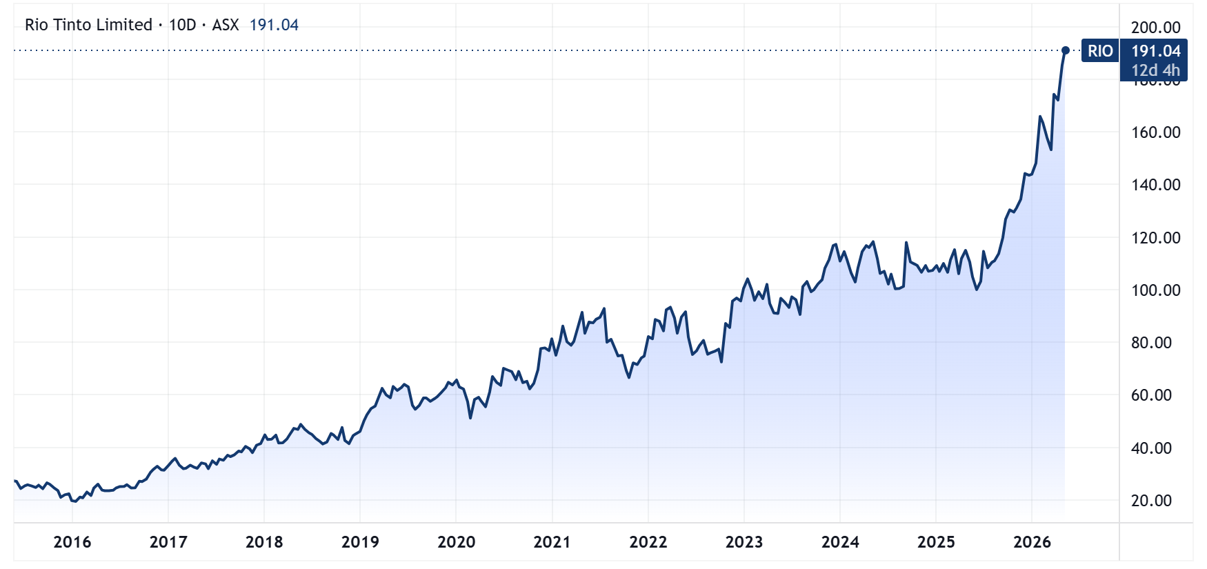 Rio Tinto price chart adjusted for dividends (Source: TradingView)