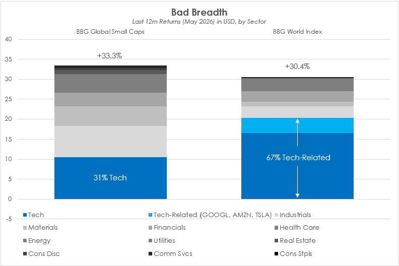 Source: Elston, Bloomberg