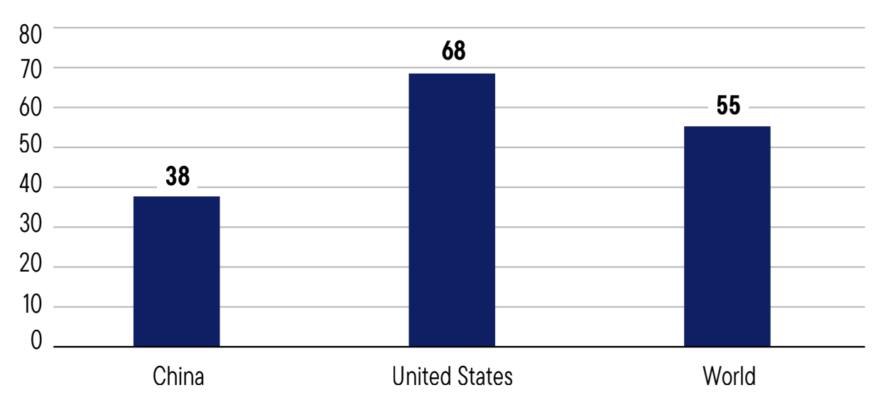 Source: World Bank. Franklin Templeton analysis.