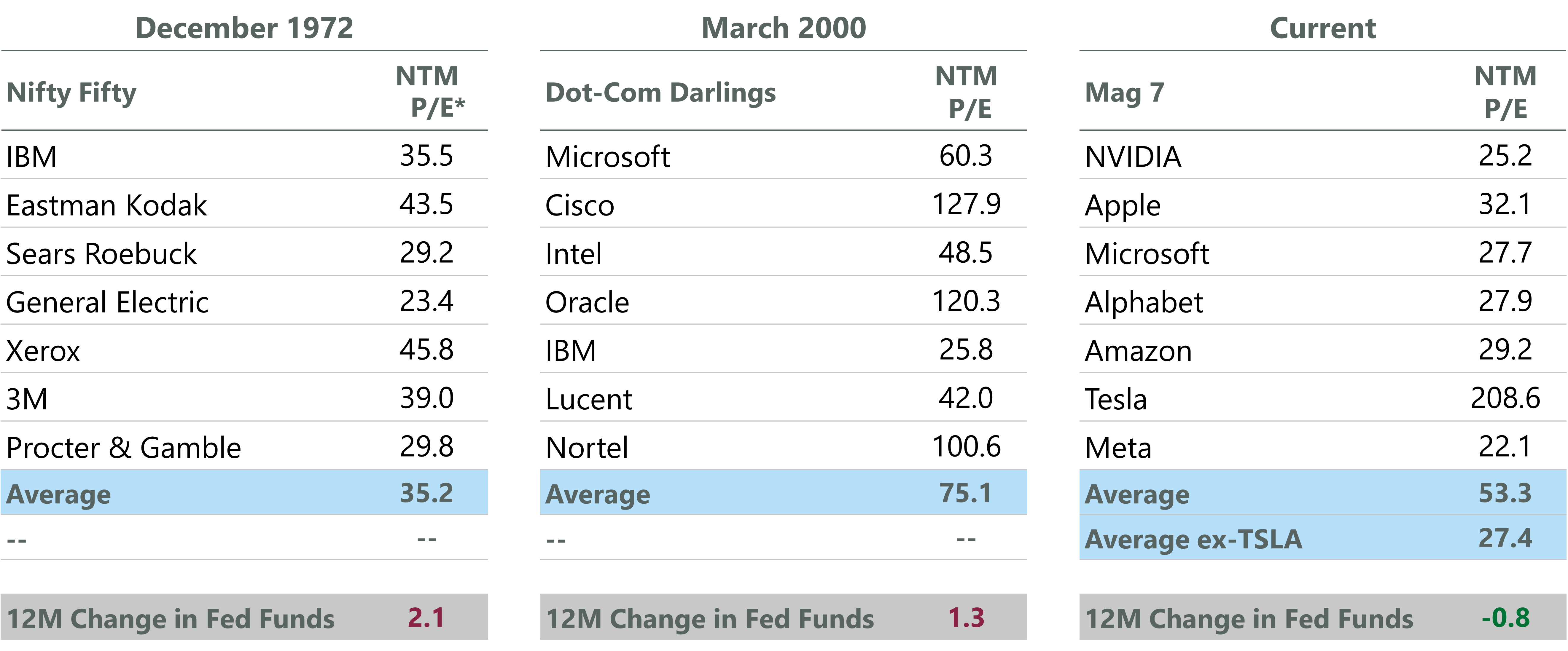 *Actual P/E ratios; forward P/Es unavailable for this period. Data as of Dec. 31, 2025. Sources: FactSet, Valuing Growth Stocks: Revisiting the Nifty Fifty; AAII, October 1998, Goldman Sachs. Company references are used for illustrative purposes and should not be construed as an endorsement of sponsorship of Franklin Templeton companies. This information is not intended as an investment recommendation, nor does it constitute investment advice.