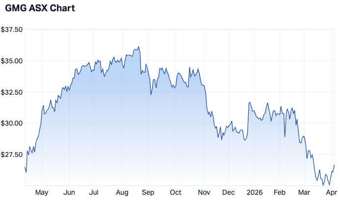 Goodman Group 1-year chart (Source: Market Index)