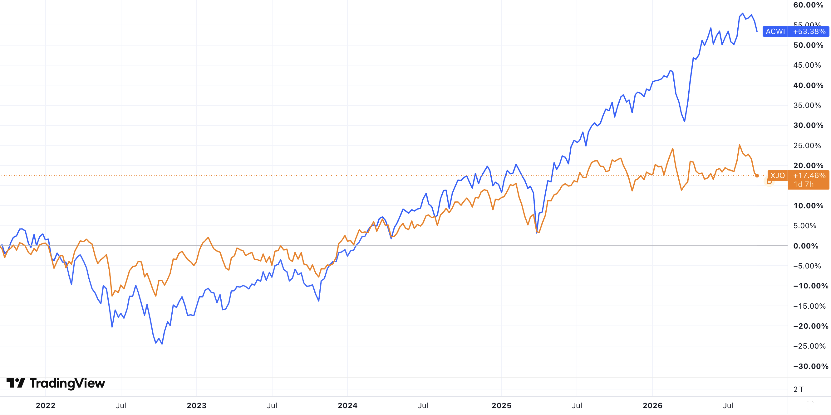 The ASX 200 vs MSCI AWI over the last 5 years (Source: TradingView)