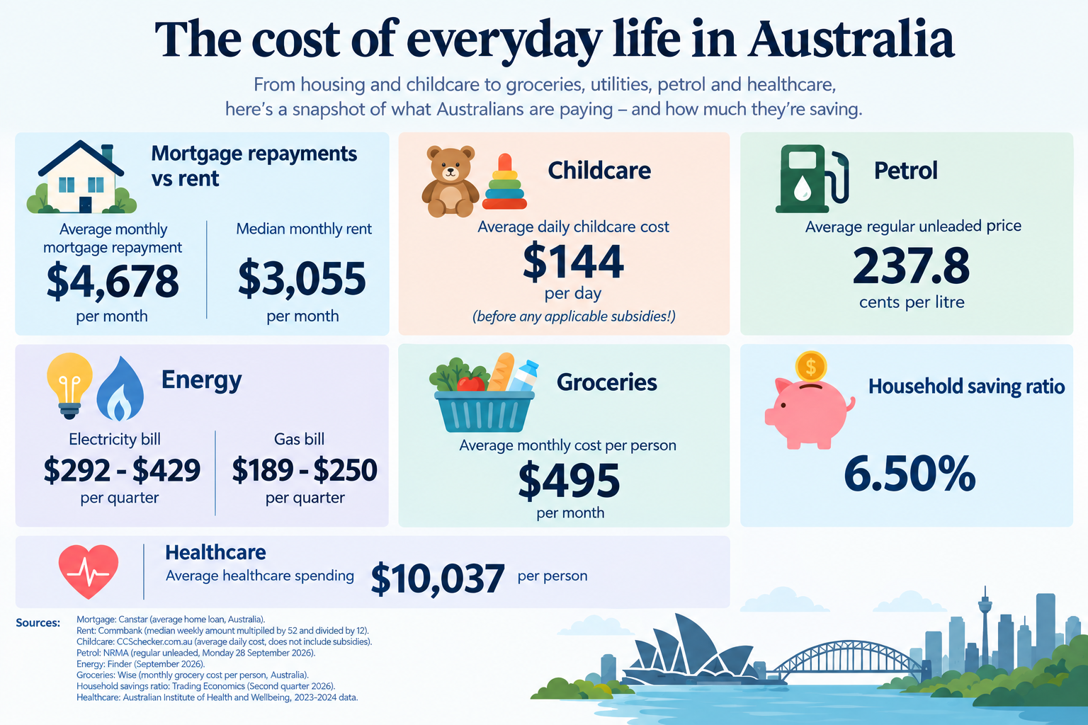 Sources: Canstar, Commonwealth Bank, CCSChecker.com.au, NRMA, Finder, Wise, Trading Economics, A. 