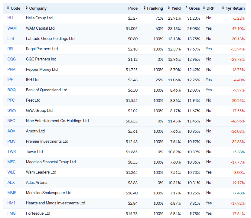 This is a list of the top 20 gross dividend paying companies in the ASX. That's a lot of red on the right of this table, and that's the problem.