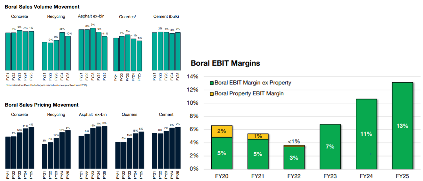 Source: Seven Group's FY25 results presentation