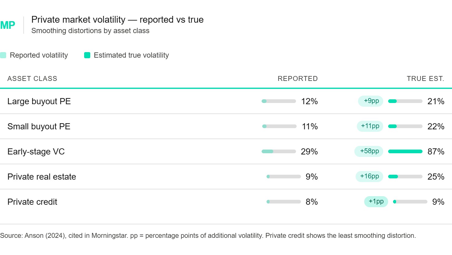 Source: Anson (2024). Note: Private credit shows the least distortion.