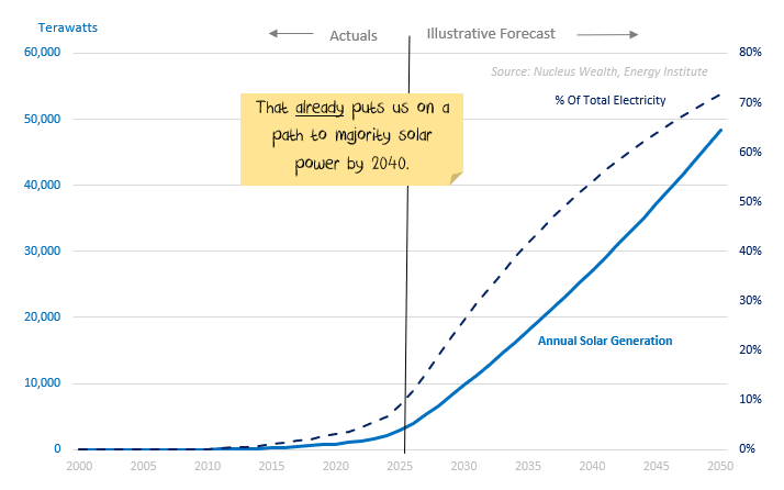 The path towards a majority solar power by 2040