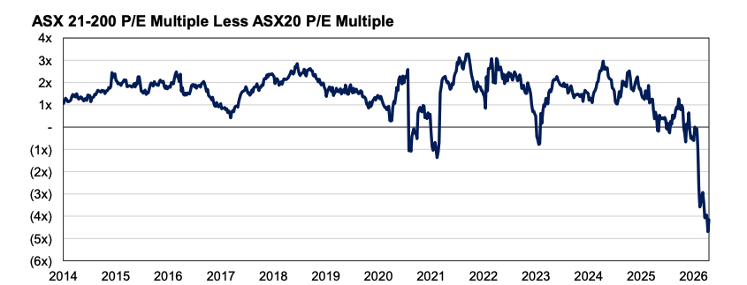 Source: Auscap, FactSet