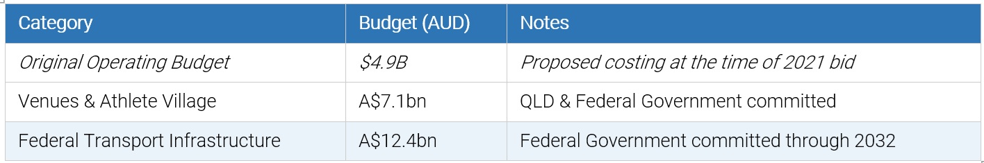 Source: Queensland Government, Federal Government