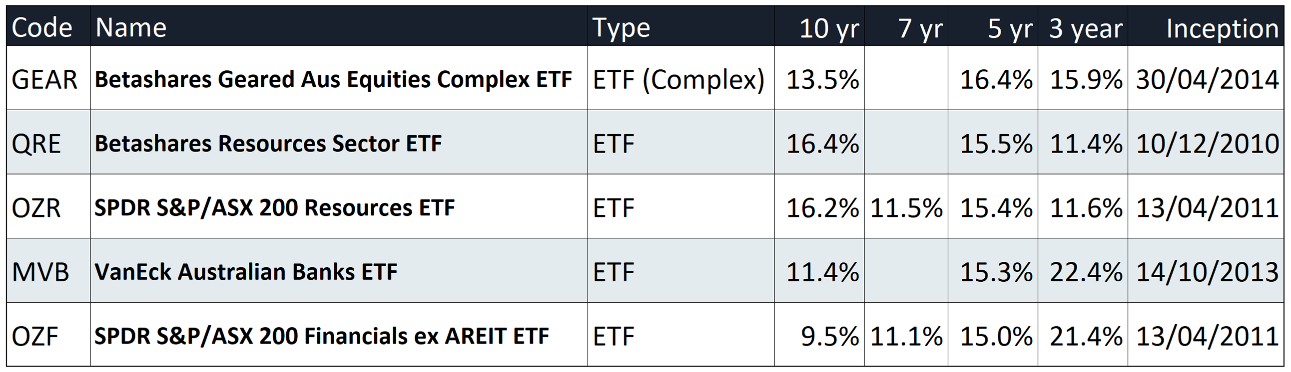 Data sourced from Livewire’s fund comparison tool, ASX Listed Products Monthly Report, issuer websites, and ASX announcements. As at 31 March 2026. Due care has been taken but Livewire cannot guarantee completeness. 
