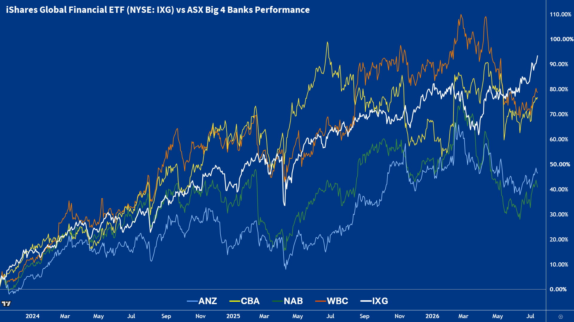 iShares Global Financial ETF (NYSE IXG) vs ASX Big 4 Banks Performance. Source: TradingView
