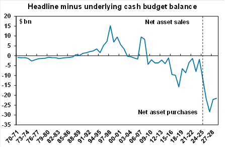 Source: Australian Treasury, AMP