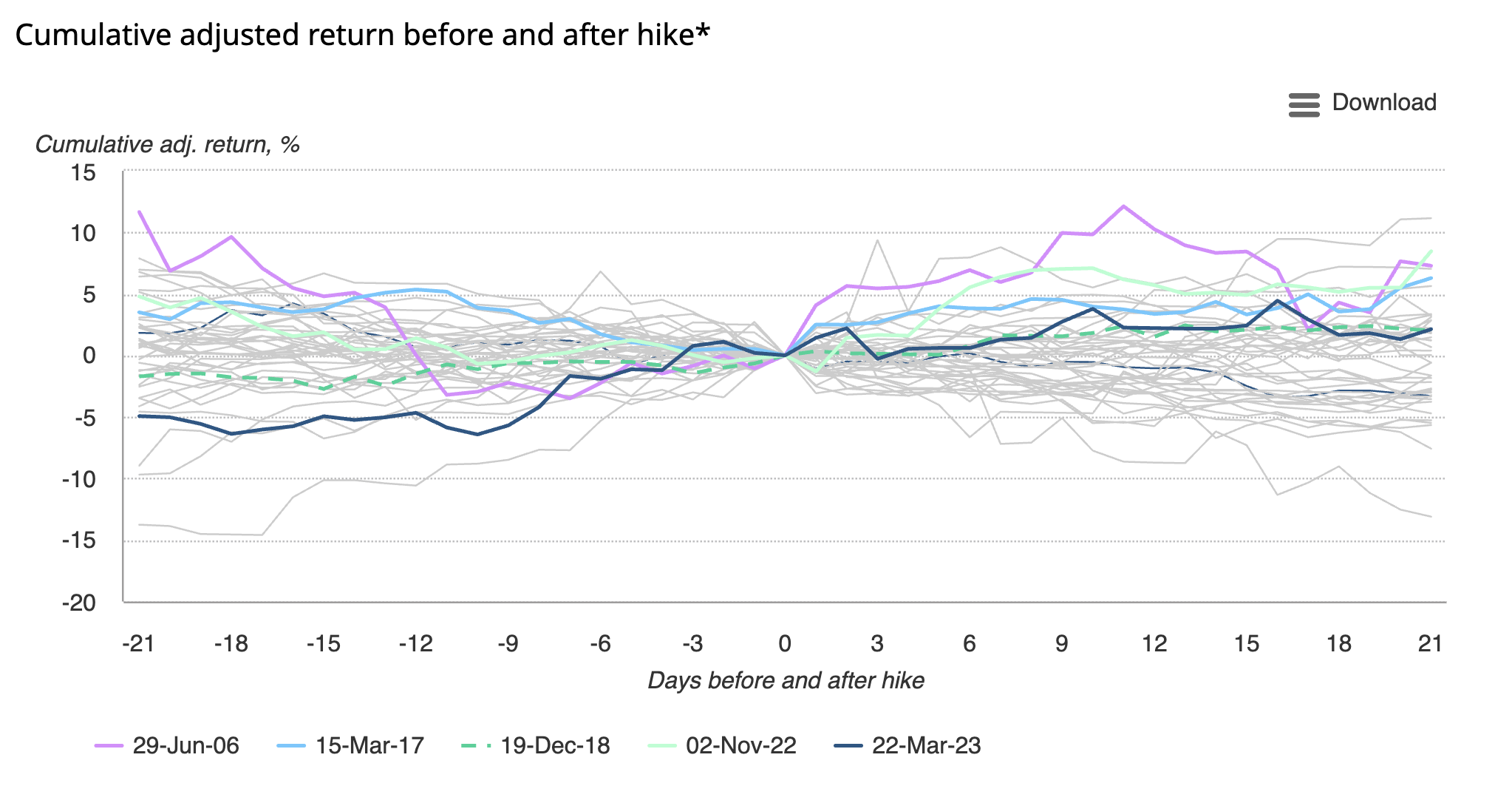 Sources: Bloomberg, World Gold Council; Disclaimer
*Data from 25 March 1997 to 26 July 2023. Return adjusted for average ‘expected return’ over all 21-day periods. Covers 44 Fed hikes ranging from 25bps to 75bps since 1997.