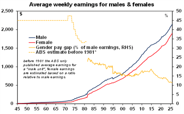 Source: ABS, AMP