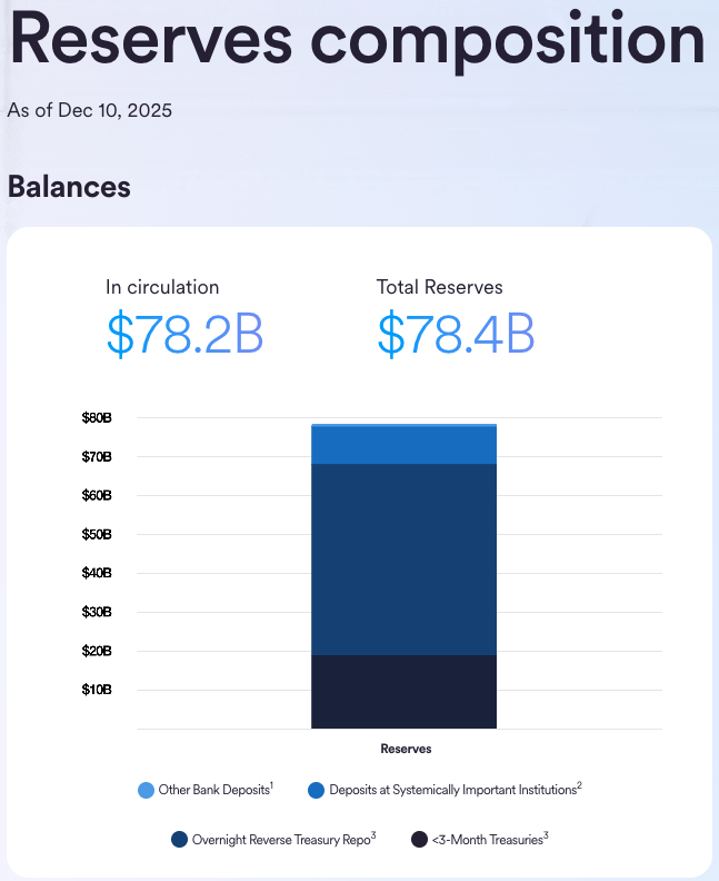Reserve Composition of Leading Stablecoin issuer Circle (source: Circle)