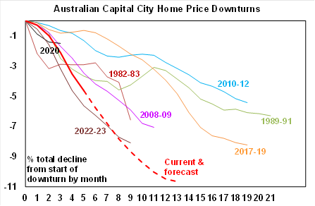 Chart refers to average prices for the eight capital cities. Source: Cotality, ABS, AMP
