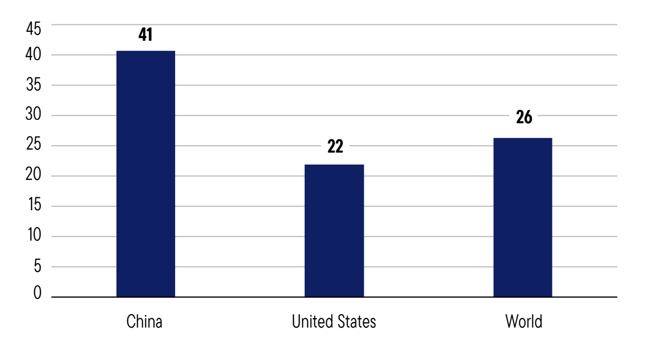 Source: World Bank. Franklin Templeton analysis.