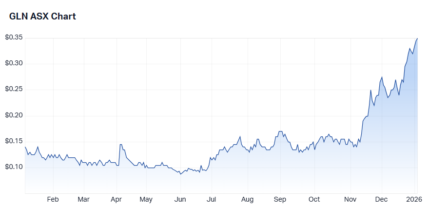 Galan Lithium price chart