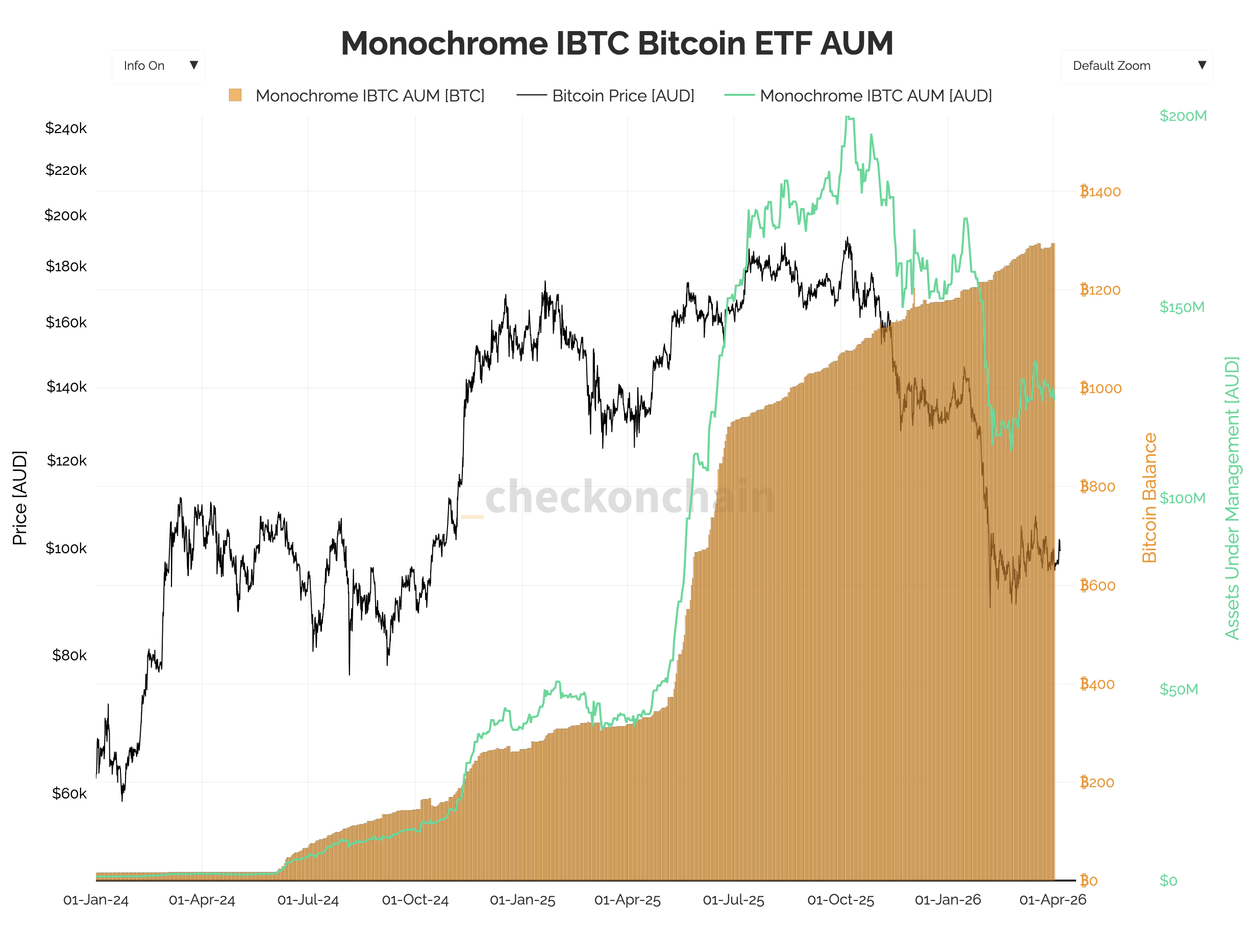 IBTC AUM vs Bitcoin price (Source: Monochrome, Checkonchain.com)