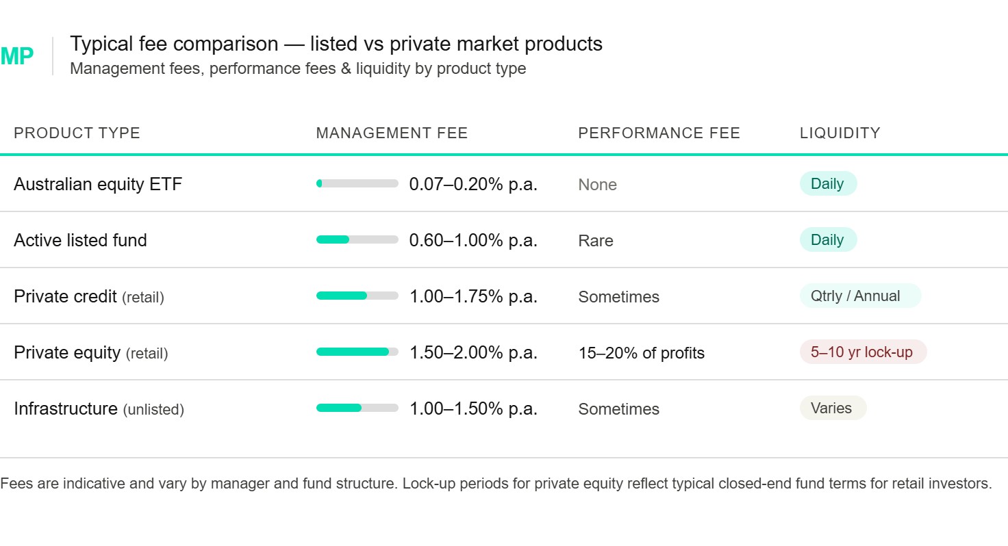 Table:Typical fee comparison - listed vs private market products