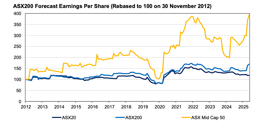 Source: Auscap, FactSet. Rebased to the inception date for the Auscap High Conviction Australian Equities Fund.