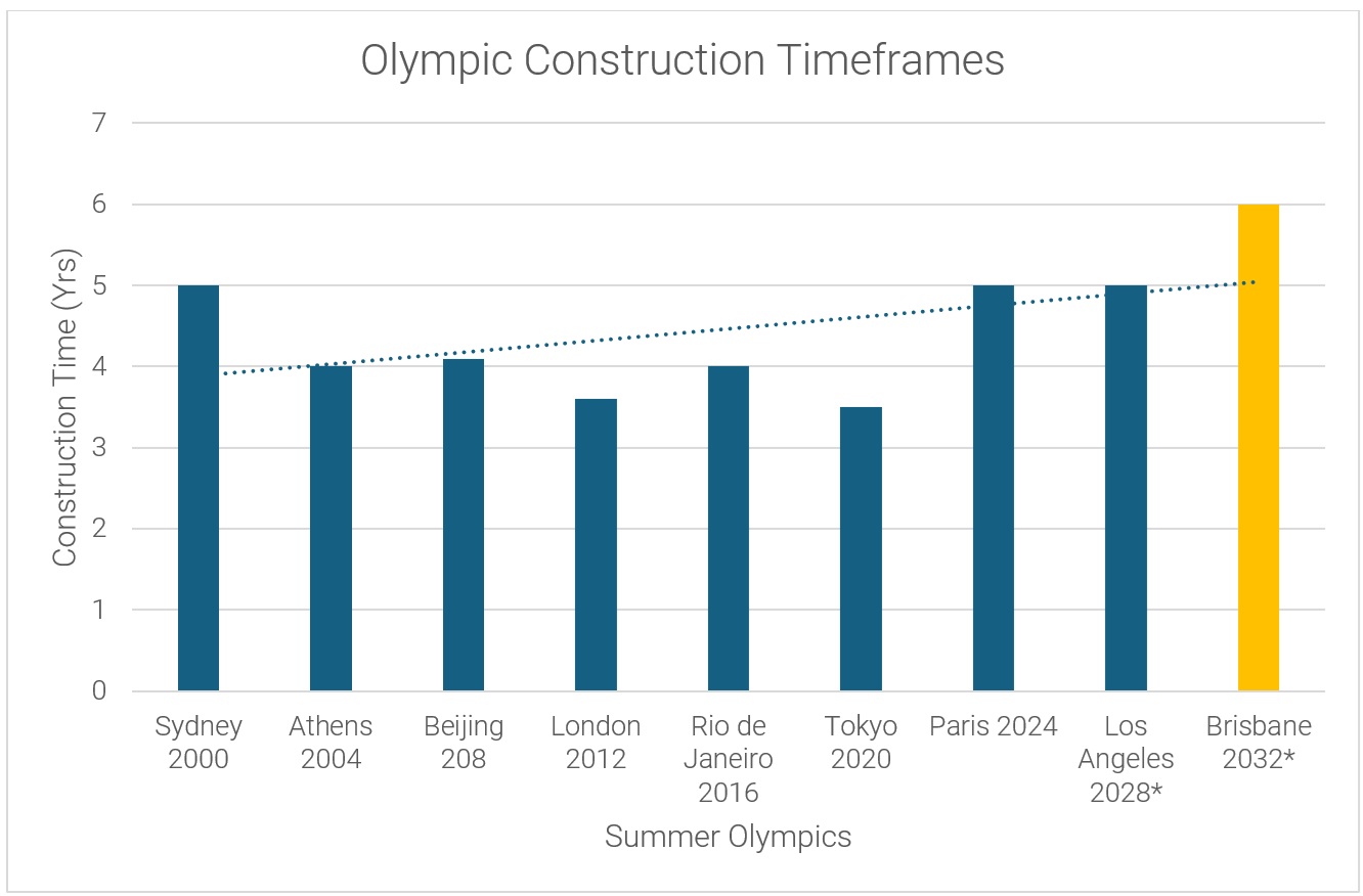 Source: Olympics.com, Game Bids.com, World Construction Network